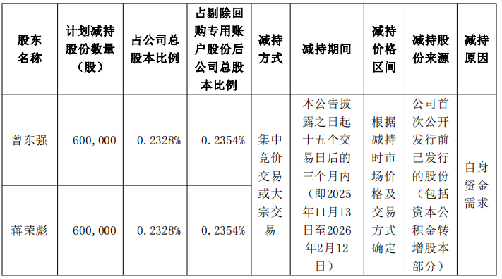 破发股东瑞股份2董高拟减持 A股共募29亿招商证券保荐