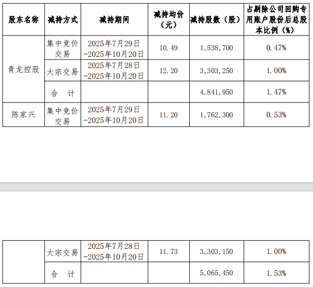 青龙管业实控人方3月内减持990.74万股 套现1.15亿