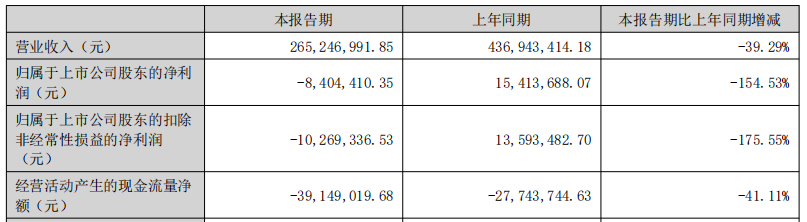 破发股港通医疗上半年转亏 2023年上市中信建投保荐
