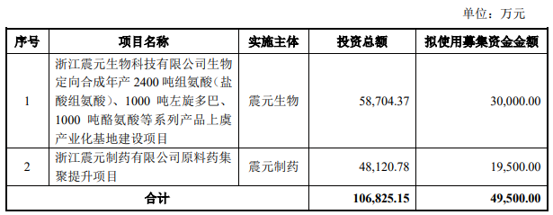 浙江震元终止不超4.95亿定增 去年定增被股东大会否决