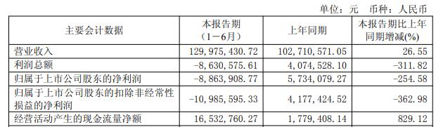 云涌科技连亏两年半 2020年上市募6.7亿元