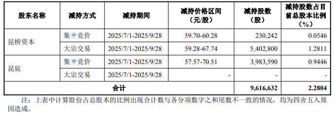 星宸科技拟发H股 业绩过山车昆桥资本方刚套现超5.6亿