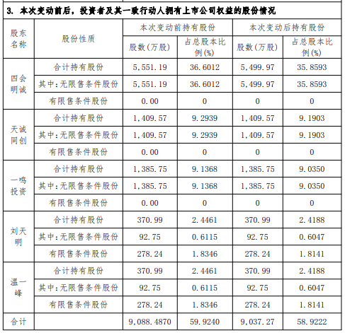 四会富仕控股股东6天减持51.22万股 套现约1984万元