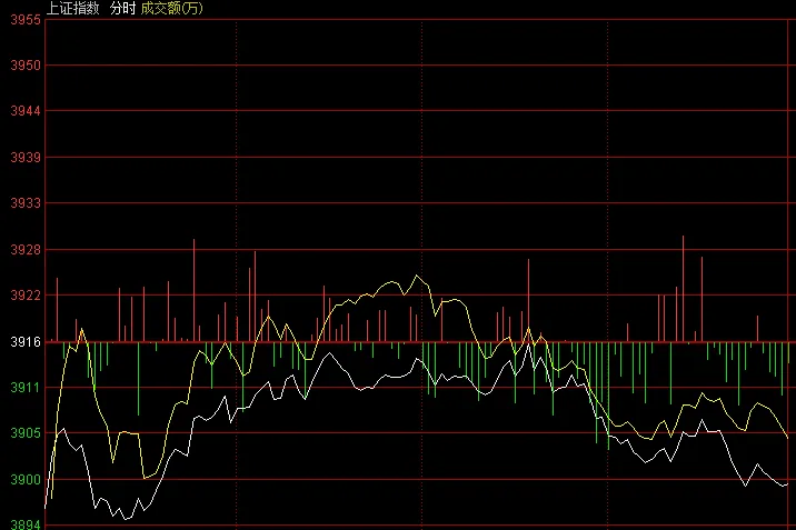 李志林：昨大涨后今全线回撤，再度考验3900点支撑