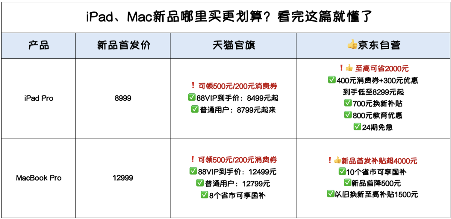 价格给力、国补覆盖范围更广 京东在iPad、Mac新品首发上补到位了