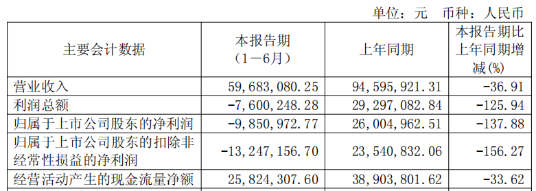 破发股之江生物连亏2年半 2021年上市超募5.9亿元