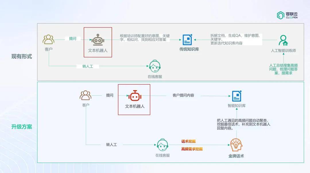 业务不停、服务不降！容联云护航某银行智能客服智能升级