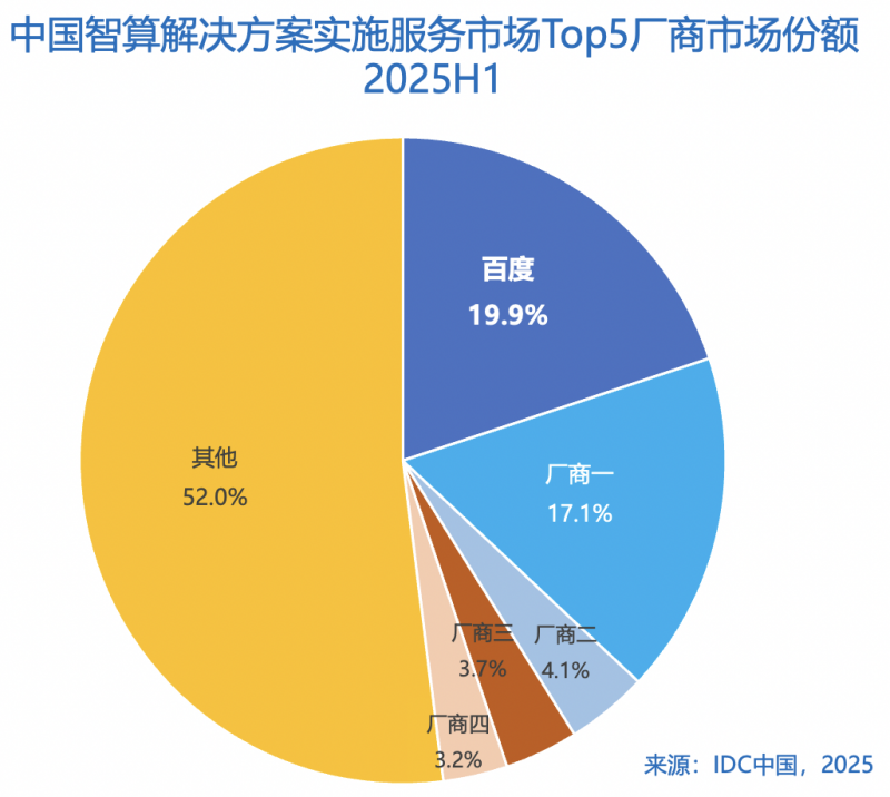 IDC报告：百度智能云智算服务市场份额，GenAI IaaS增速最快
