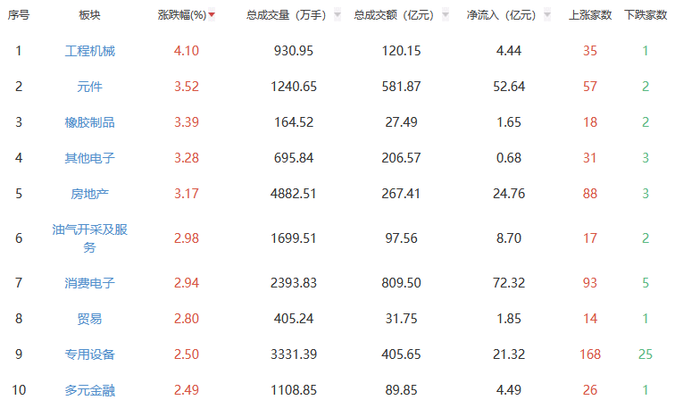 收评：沪指涨1.36% 工程机械板块全天领涨
