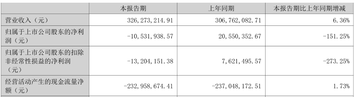 舜禹股份扣非净利连亏1年半 2023年上市募资8.6亿元