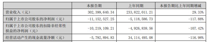 共同药业连亏1年半 2021上市中信证券保荐两募资共6亿
