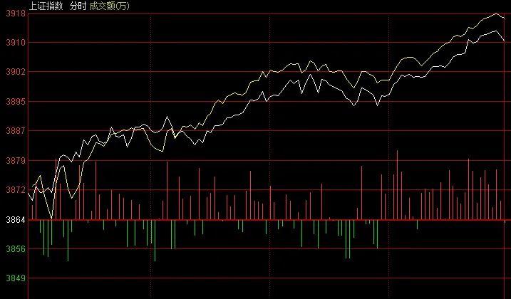 李志林：科技、购并概念领涨，大盘再次站上3900点