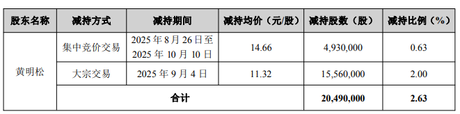 科大智能拟发H股 实控人刚套现2.5亿元近6年中5年亏损