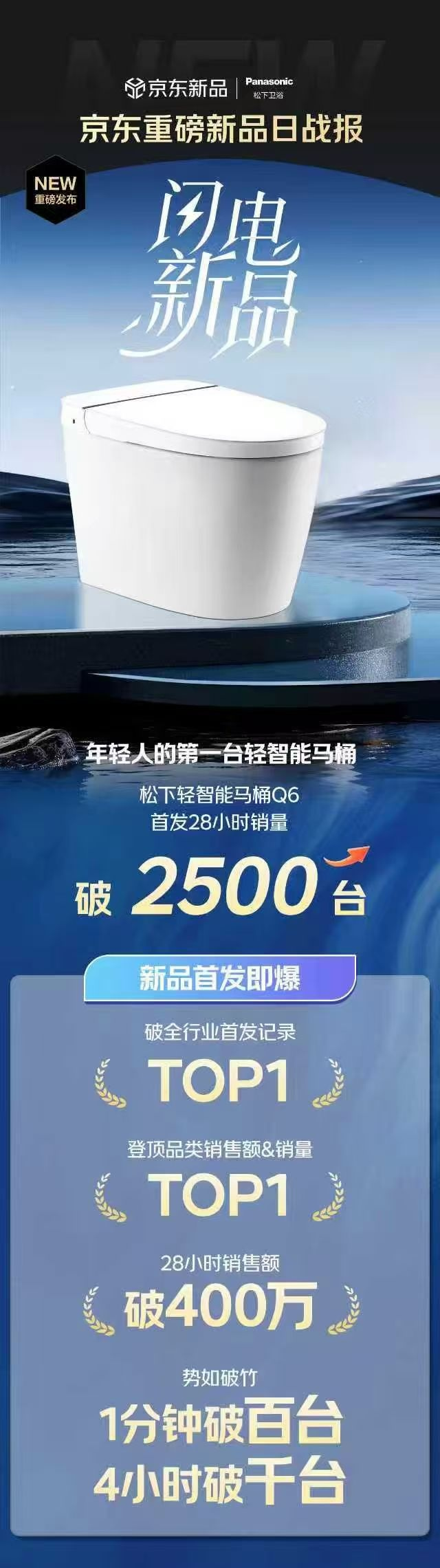 京东再造“极简智能”爆款！松下Q6轻智能马桶登顶品类TOP1