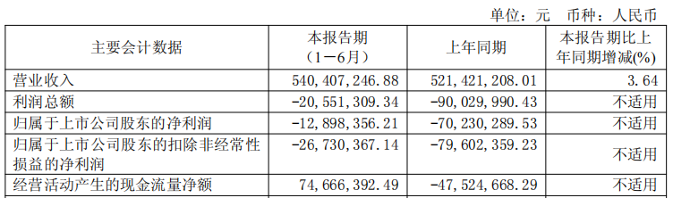美迪西连亏2年半 2019上市2募资共16.4亿广发证券保荐