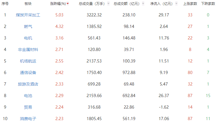 收评:沪指涨0.63%创指涨1.98% 煤炭开采加工板块领涨
