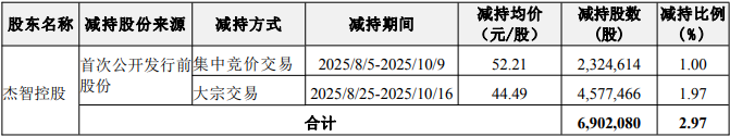 富瀚微实控人方减持套现3.25亿 去年套现1亿正拟发H股