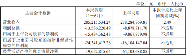 德龙激光连亏一年半 2022上市超募2.6亿中信建投保荐
