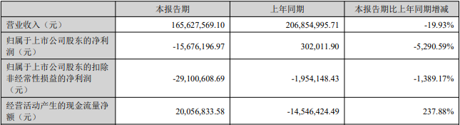 深水海纳连亏三年半 2021年上市募3.76亿国投证券保荐
