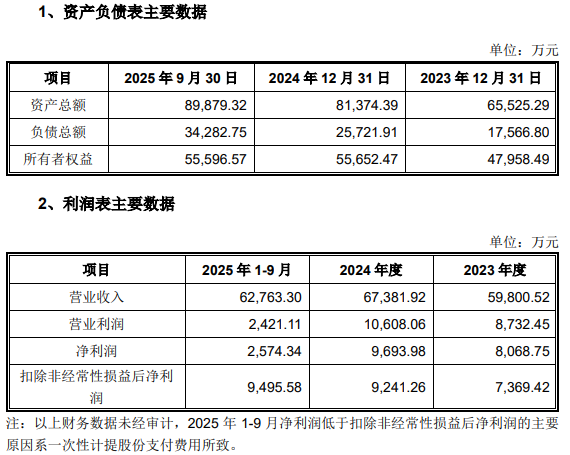 亿道信息拟买2公司复牌涨停 现金流负1年半上市募12亿