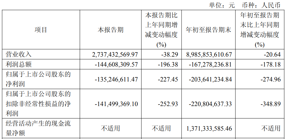 容百科技前三季度亏2亿 2019年上市2募资共25亿元