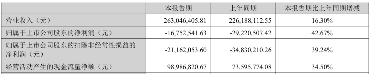 震安科技连亏2年半 2019上市3度募资共9.2亿
