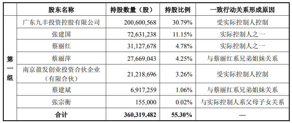 九丰能源实控人方套现1.5亿 2021上市2募资共40.7亿