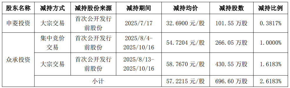 申菱环境实控人方套现4.3亿元 2021上市2募资共13亿元