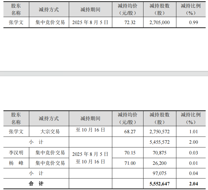 盐津铺子实控人张学文3月内减持546万股 套现3.83亿元