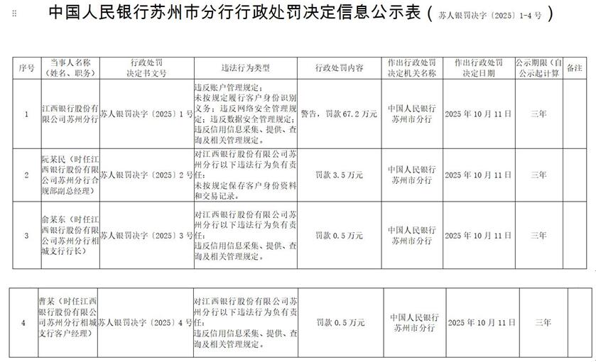 江西银行苏州分行5宗违规被罚 违反账户管理规定等