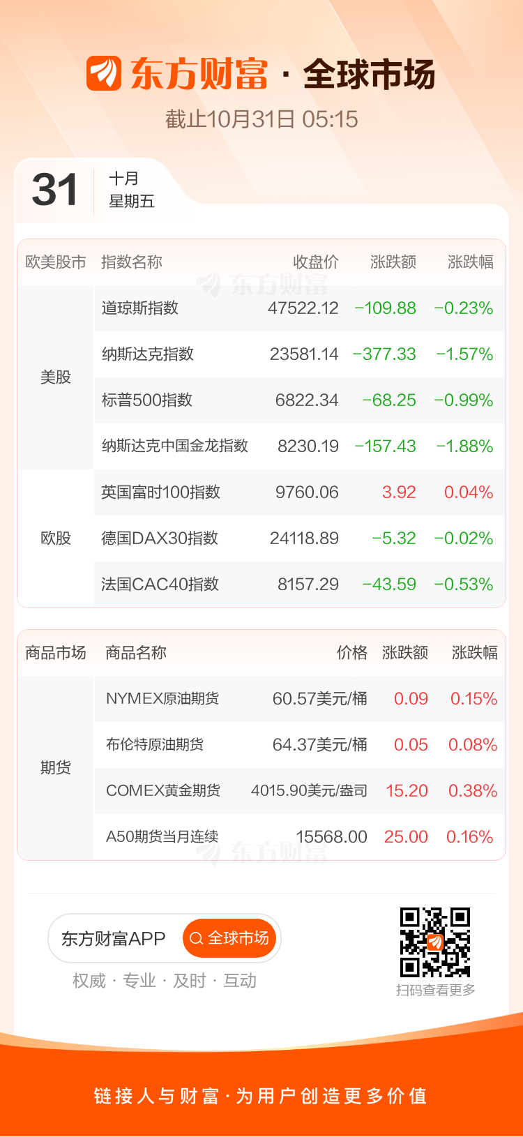 全球市场：美股三大指数集体收跌 Meta跌超11% 亚马逊盘后涨超13%