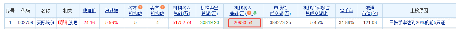 天际股份涨5.96% 机构净买入2.09亿元