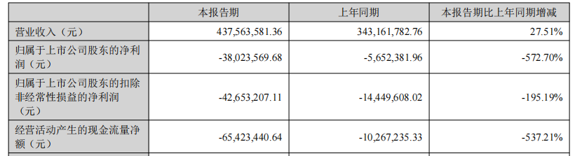 捷邦科技连亏2年半 2022年上市募9.4亿中信建投保荐