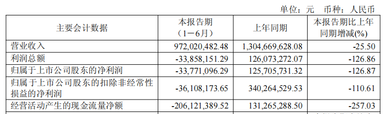 神州细胞上半年亏损 2020年上市2募资共17.7亿
