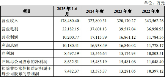道生天合上市募7.9亿首日涨396% 近3年现金流2年为负