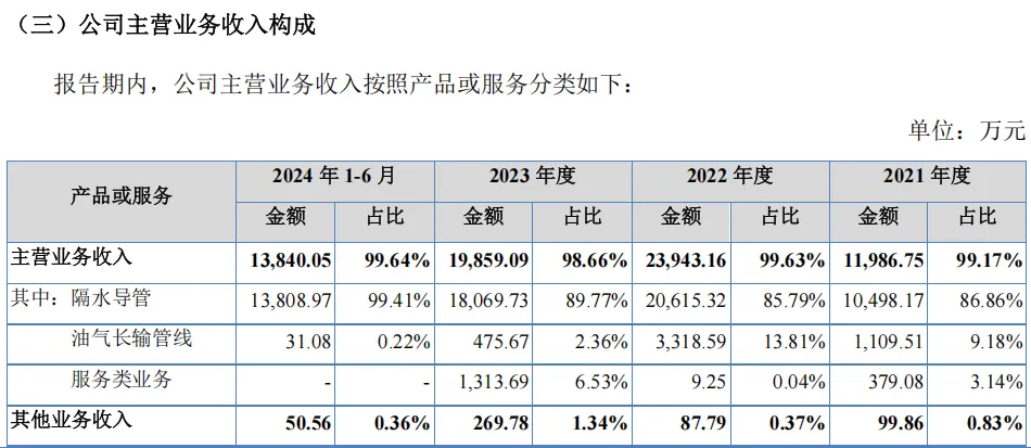 祺龙海洋IPO：近九成收入源于单一产品，应收账款暴增328%，产能利用率61%仍募资扩产引监管质疑