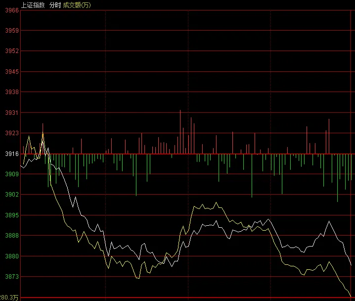 510300杀跌大盘破3900点，农行创新高科技成长股全线回