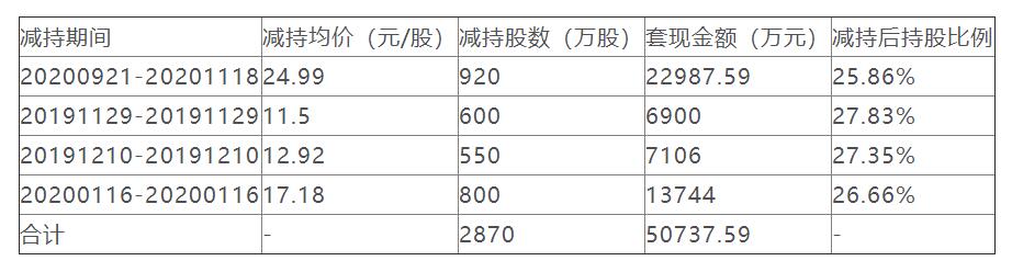 通富微电控股股东拟套现6.5亿此前套现5亿 近5年募60亿