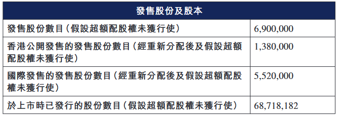 云迹港股募6.6亿港元首日涨26% 3年1期共亏9.33亿元