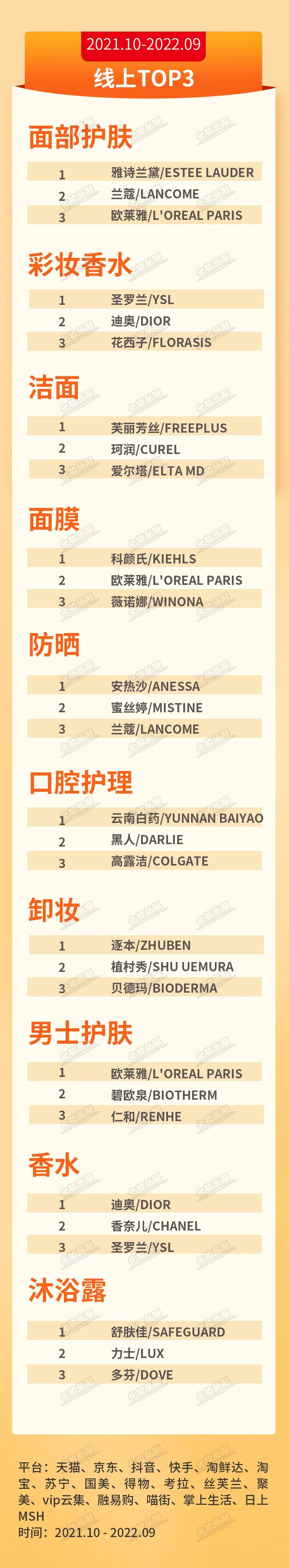 化妆品排名(化妆品公司排名)