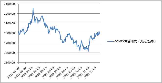 2022年黄金什么时候能跌下来(2022年黄金是涨还是跌)