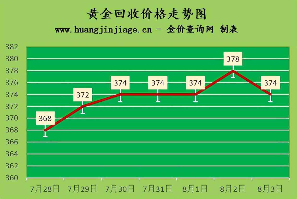 老凤祥黄金手镯回收价格(老凤祥黄金手镯回收价格查询)