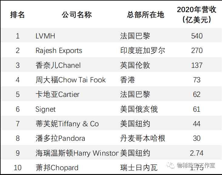 珠宝品牌十大排行榜(珠宝品牌排行榜前十名)