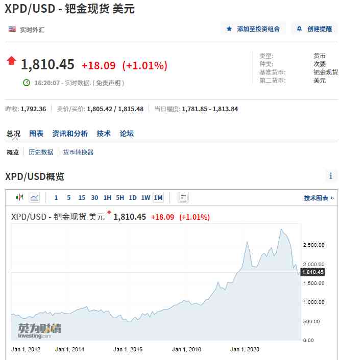 2022年钯金暴跌的真相(钯金现在该卖还是留着)