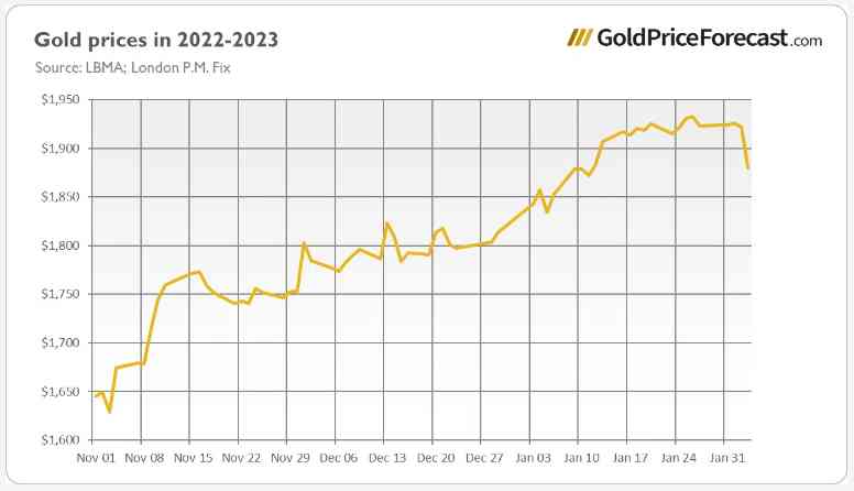 2022年下半年金价涨还是跌(2023年的黄金会跌到300多一克吗)插图1