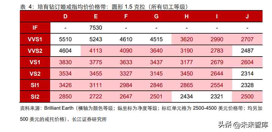 钻石价格的预测与分析(钻石价格的预测与分析)插图3