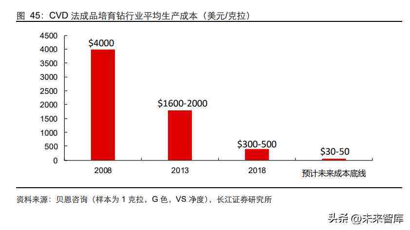 钻石价格的预测与分析(钻石价格的预测与分析)插图10