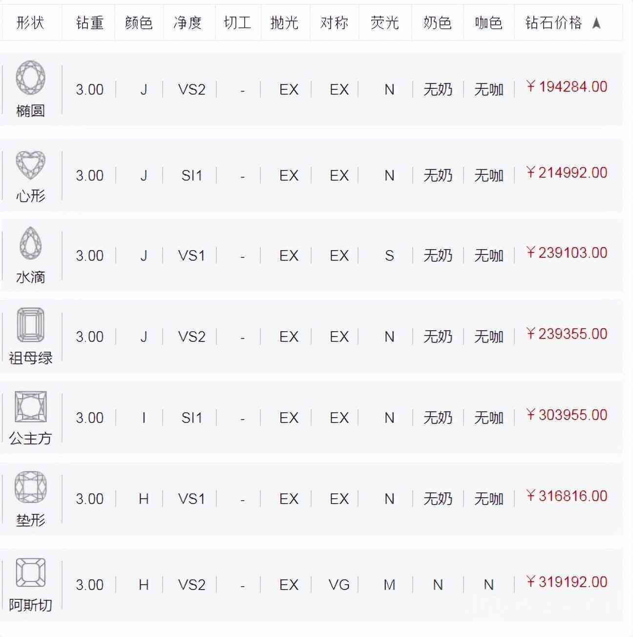 三克拉钻石大概要多少钱(三克拉钻石多少大概多少钱)插图1