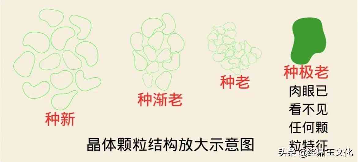 翡翠等级划分及颜色(翡翠颜色等级划分由高到低)插图1