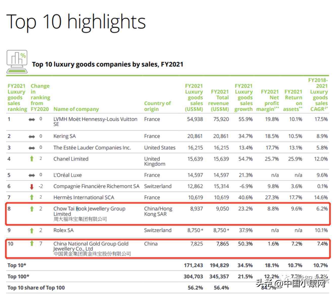 中国排名的黄金品牌(中国排名的黄金品牌是什么)插图1